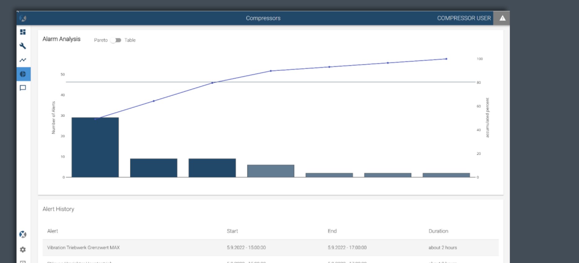 XPLORE alarm analysis view with Pareto chart and alert history table