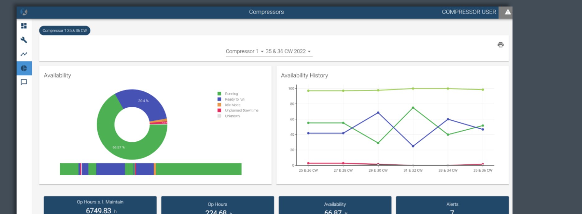 XPLORE availability dashboard with donut chart, availability history trend, and KPI summary cards