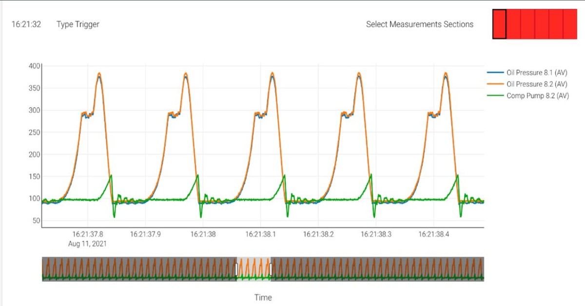 XPLORE high-frequency data analytics view showing pressure waveforms and vibration patterns captured at kHz sample rates