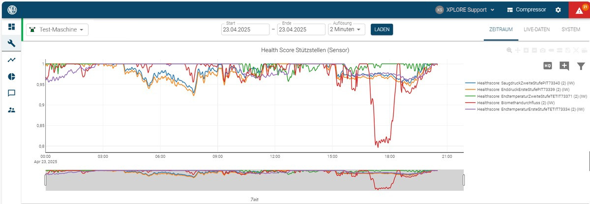 XPLORE platform showing per-sensor AI health scores with color-coded trend lines detecting anomaly dips in real time